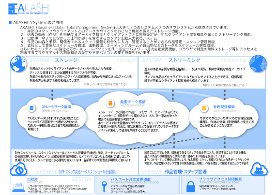 AKASHIは５つのシステムと２つのサブシステムから構成されています。